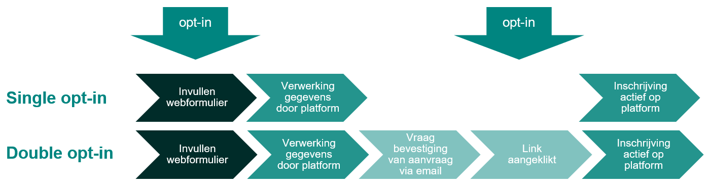 single-double opt-in