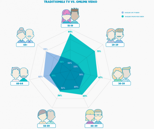 Traditionele tv versus online video
